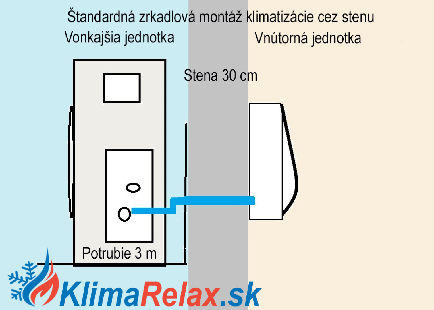 Základná montáž klimatizácie