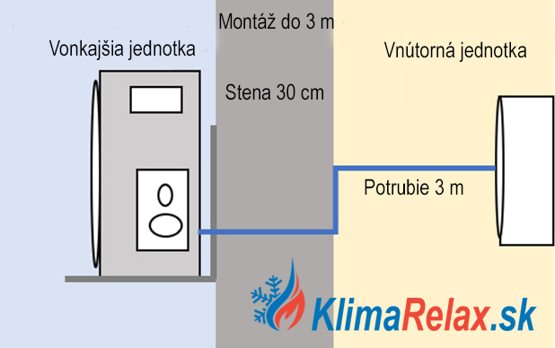 Štandardná montáž klimatizácie do 3 m