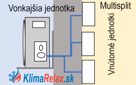 Montáž multisplitové klimatizace